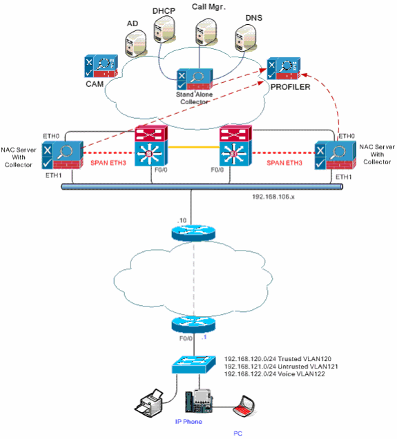 NAC Profiler and NAC SERVER Collectors in a Layer 3 Out-of-Band ...