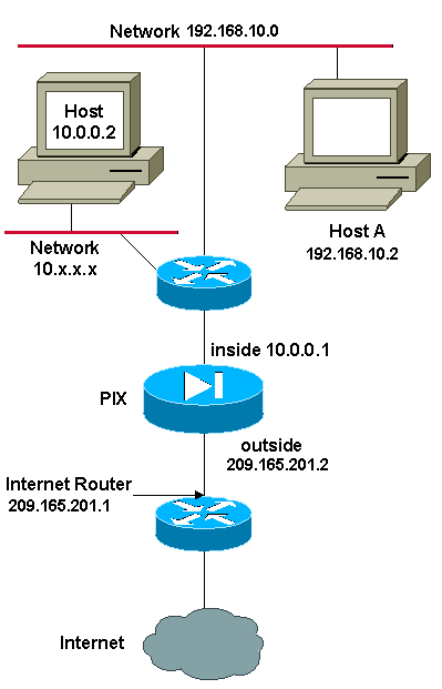 NAT and PAT Statement Use on the Cisco Secure ASA Firewall ...