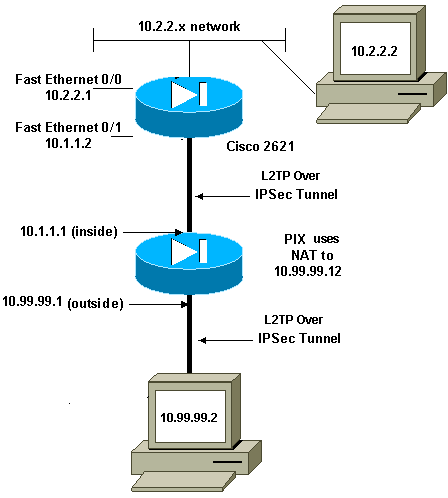 Cisco маршрутизатор как pptp клиент