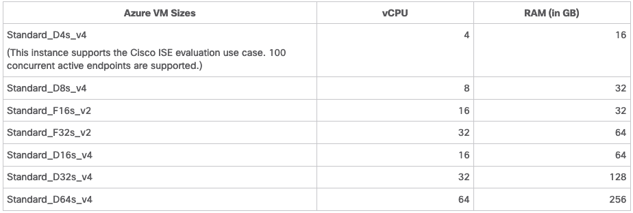 Dimensionnement des VM ISE