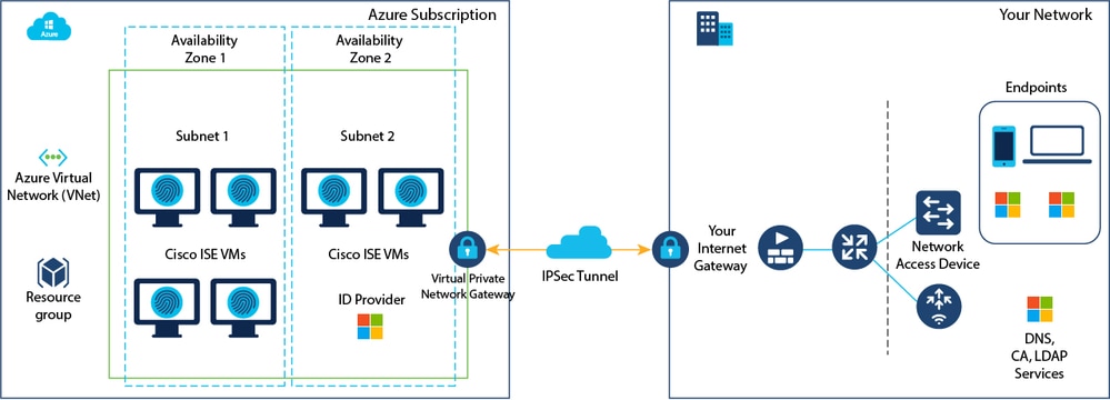 Voorbeeld van ISE-implementatie op Azure2