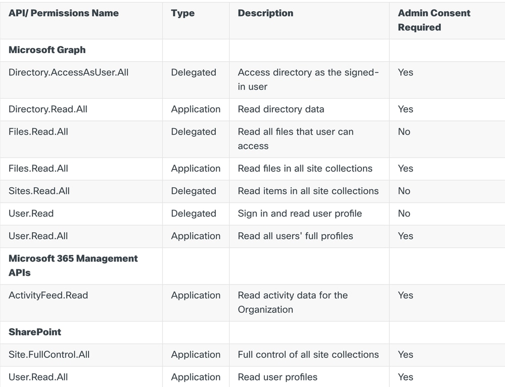 Azure - Permissions