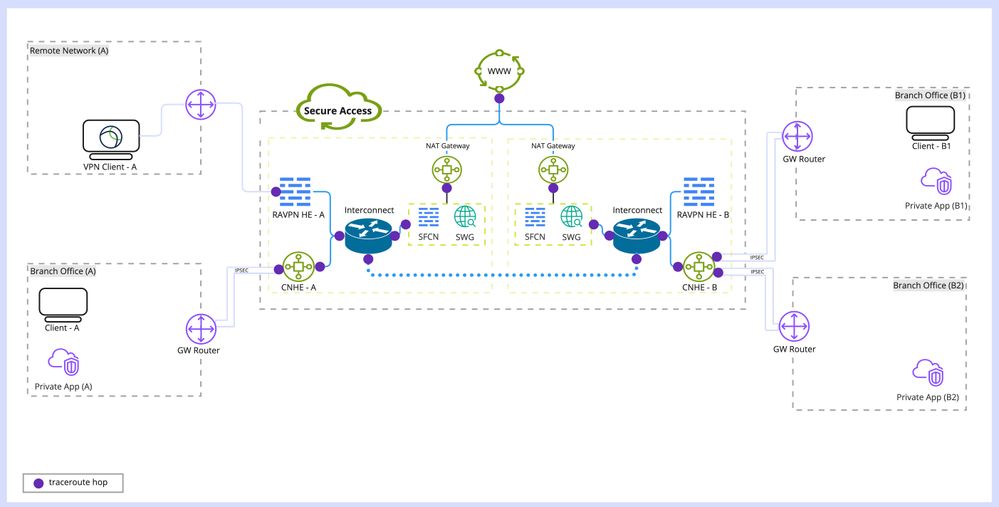 Full Secure Access Deployments