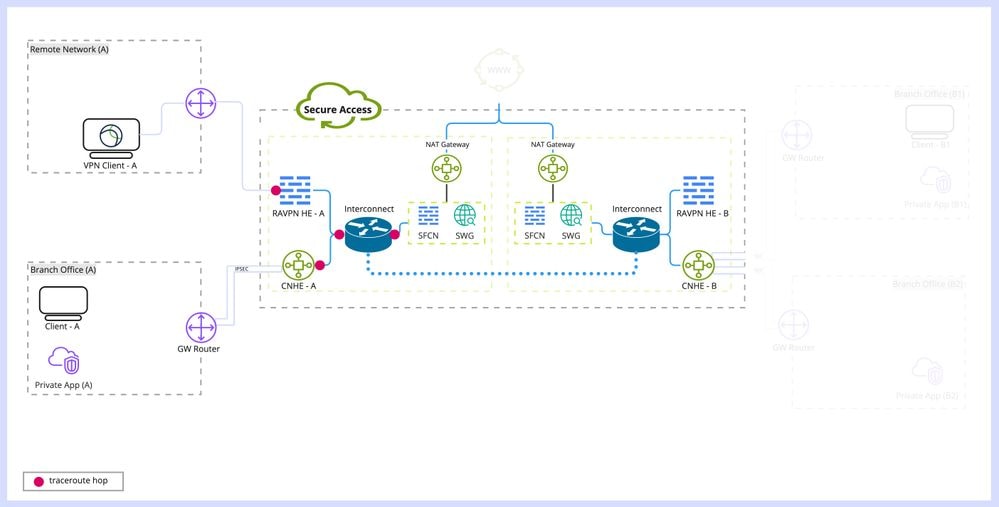 RAVPN Client to Same VEDC