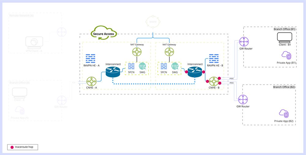 Branch Client to Branch private app in same VEDC