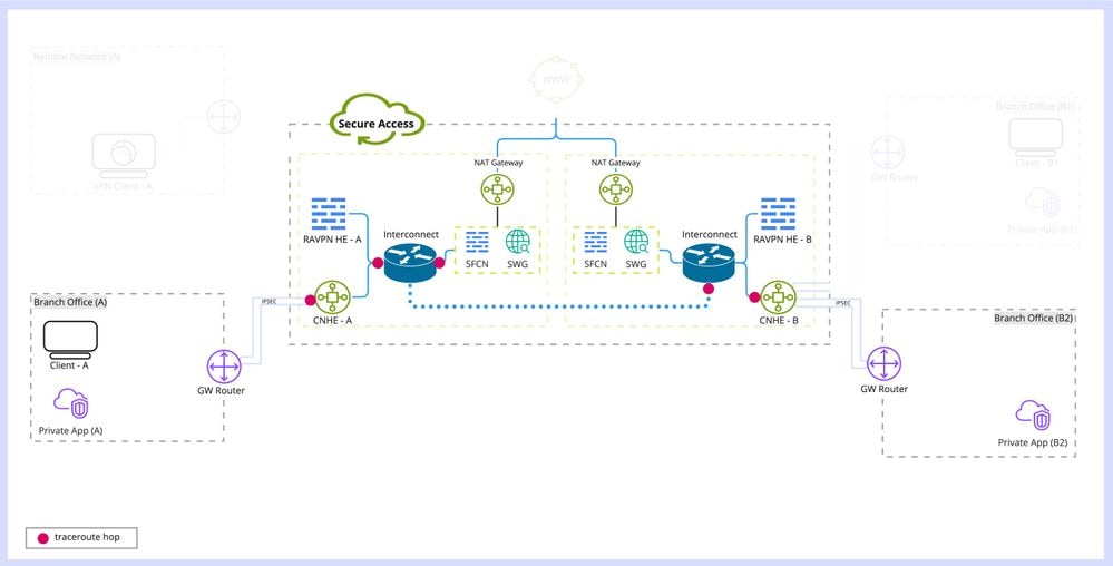 Branch to Private App in different VEDC