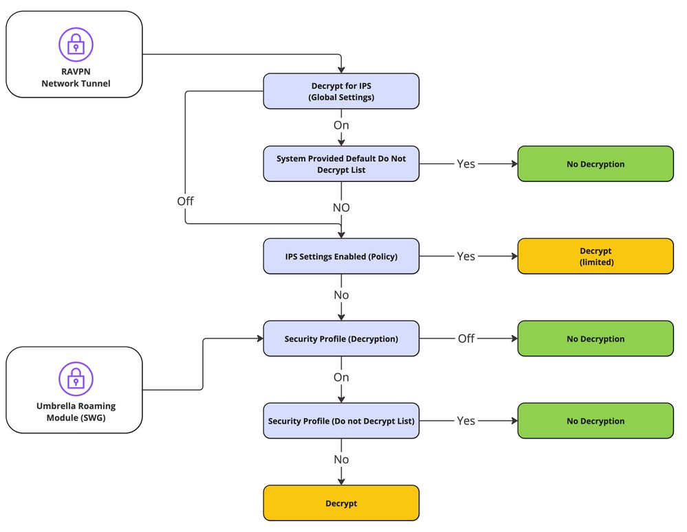 Decryption Flow