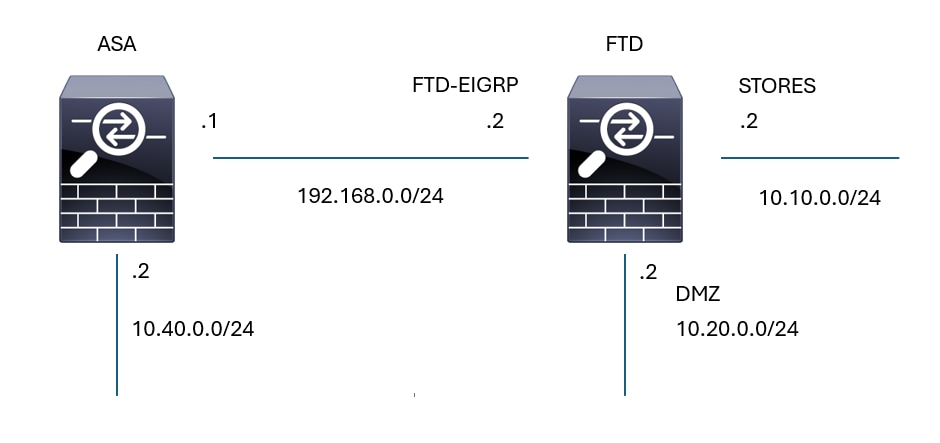 EIGRP Topology