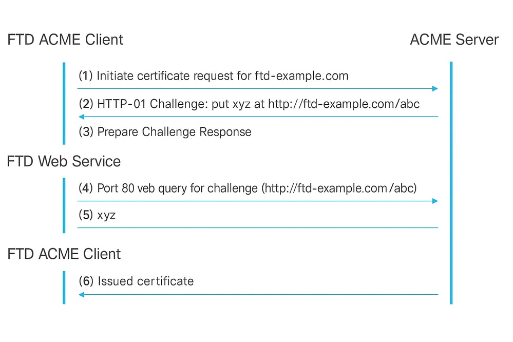 ACME exchange