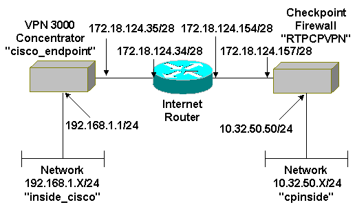 VPN between Check Point and Cisco DAIP