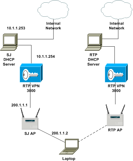 Configuring Automatic VPN Initiation on a Cisco VPN Client in a ...