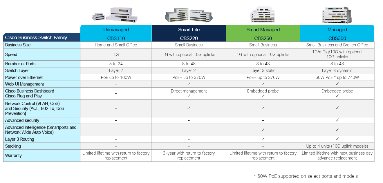This image shows the main features of each of the Cisco Business Switches. 