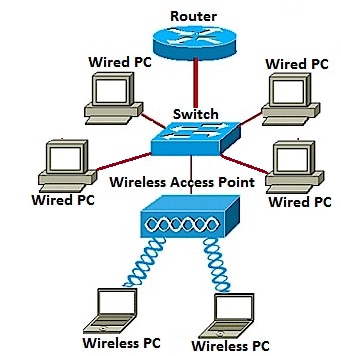 Set up a Wireless Network using a Wireless Access Point (WAP) - Cisco