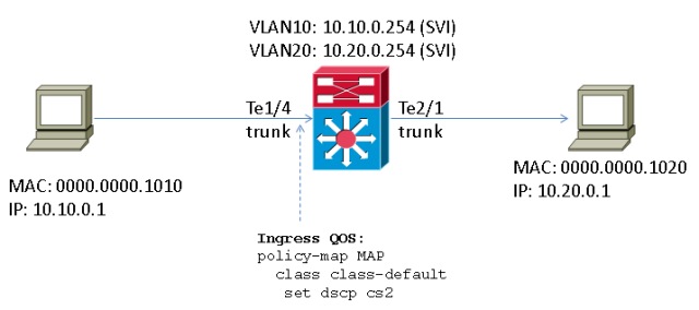 Capture Hardware Switched Packet With Datapath Capture Configuration Example Cisco