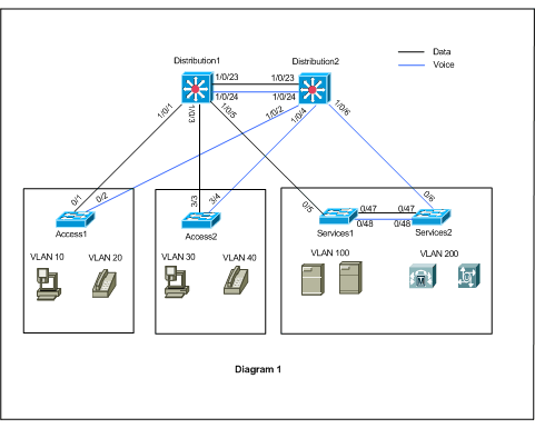 packet tracer labs spanning tree