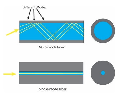 Single Mode Fiber (SMF) vs. Multi-Mode Fiber (MMF)