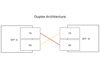 Duplex Mode