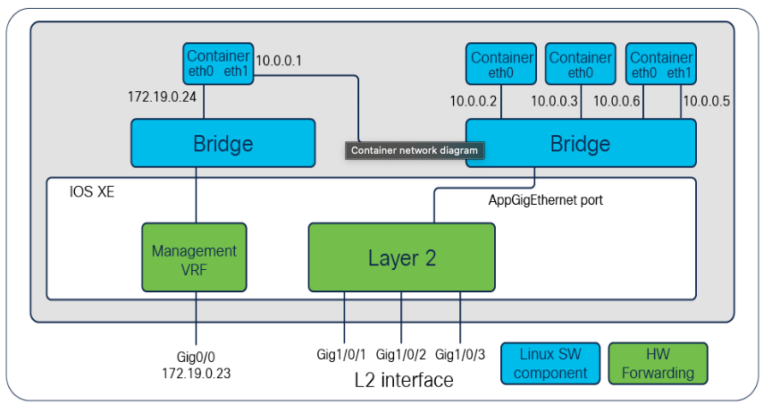 Container Network Diagram