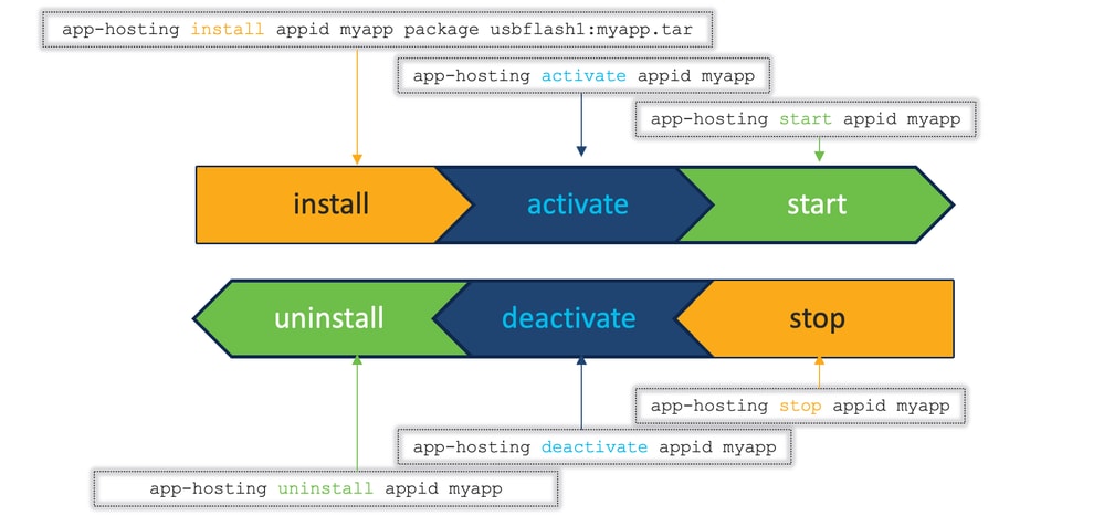 Application Lifecycle Management