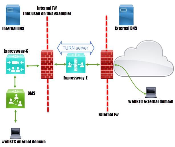 Configure Proxy WebRTC With CMS over Expressway with Dual Domain - CiscoConfigure Proxy WebRTC With CMS over Expressway with Dual Domain - 웹