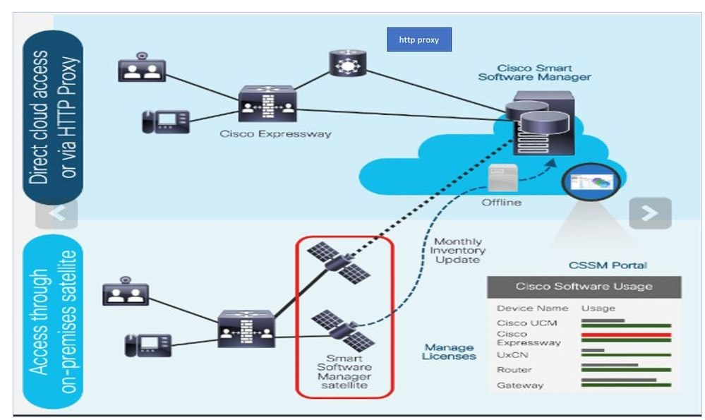 Cloud-toegang via HTTP-proxy of satelliet op locatie