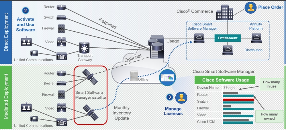Cisco Smart Software Licensing - Directe implementatie en gemedieerde implementatie