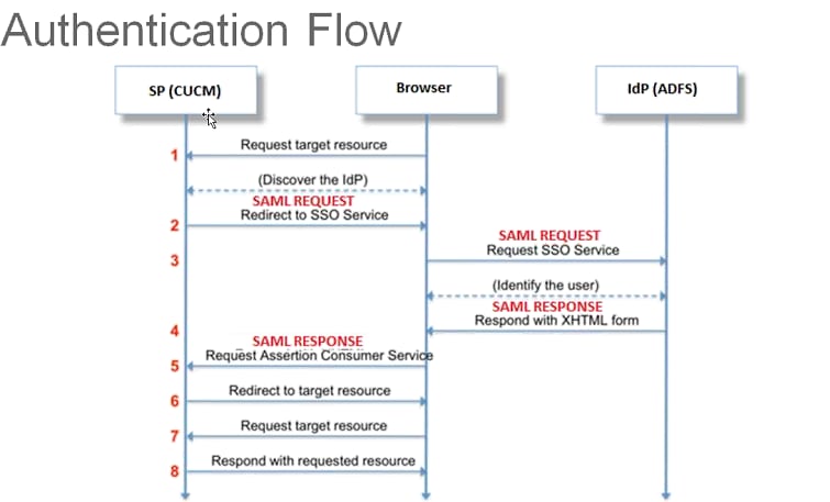 Troubleshoot SSO in Cisco Unified Communications Manager - Cisco
