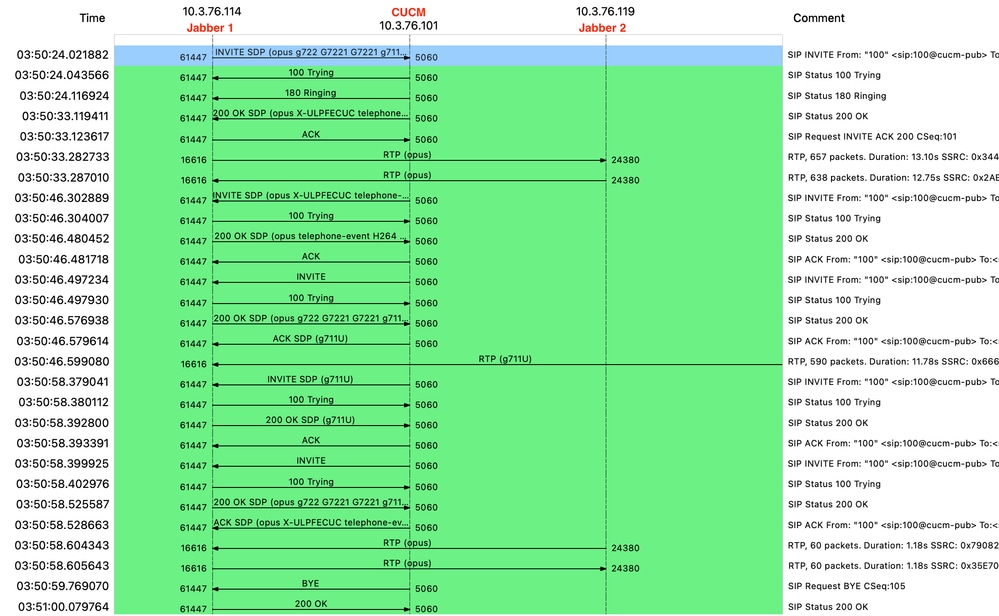 Call Flow Diagram