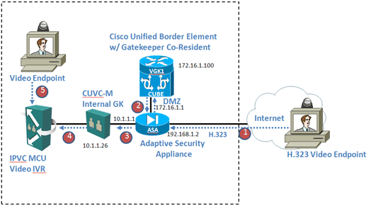 Cisco cube что это