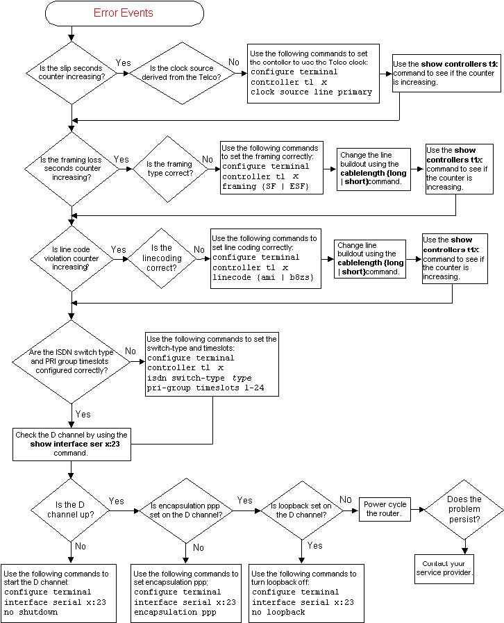 Diagrama de Flujo de Troubleshooting de Eventos de Error T1 - Cisco