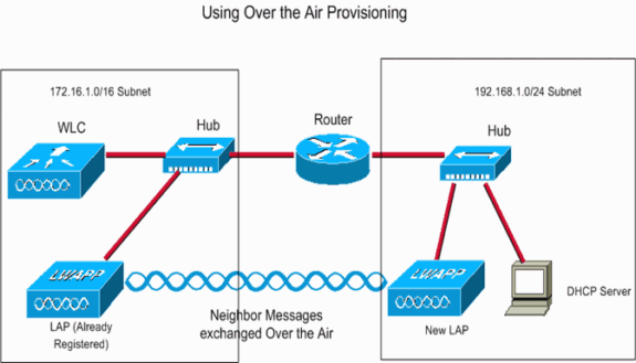 Lightweight AP (LAP) Registration to a Wireless LAN Controller (WLC ...