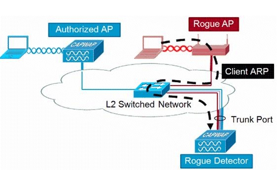 Rogue Management in an Unified Wireless Network - Cisco