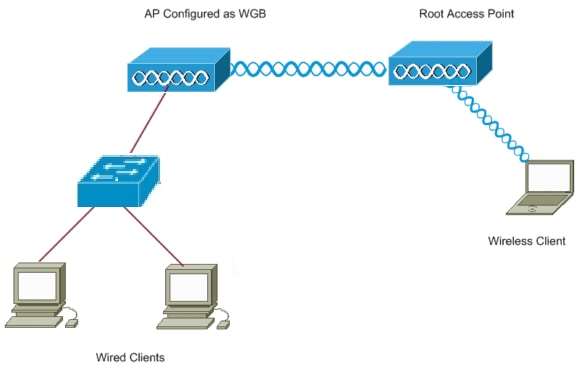 Configurar router best sale cisco como repetidor