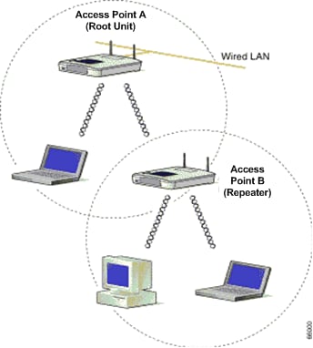 Metodi di estensione dell'area di copertura radio WLAN - Cisco