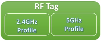 étiquette RF