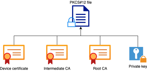 Openssl Generate Certificate Key Pair