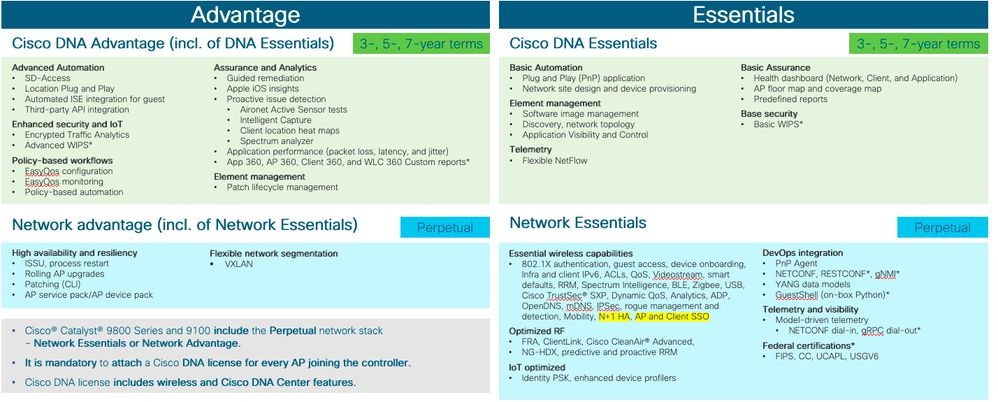 Implement 9800 Wireless LAN Controller Licenses FAQs Cisco