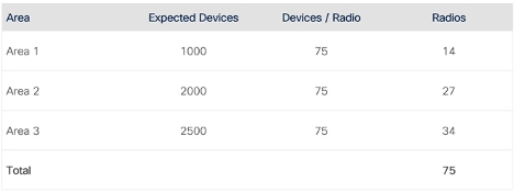 Expected radios/client count per area