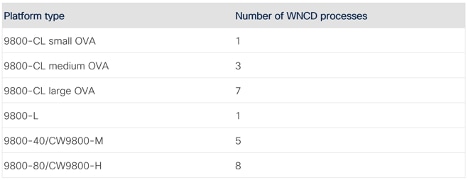 Number of WNCD process for each platform type