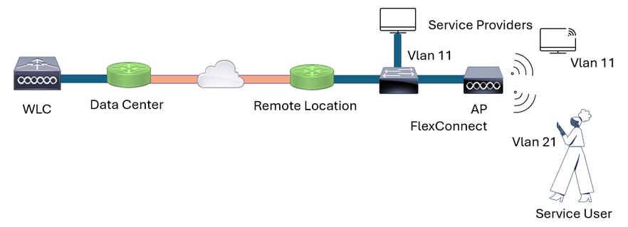 Flujo del proveedor de servicios