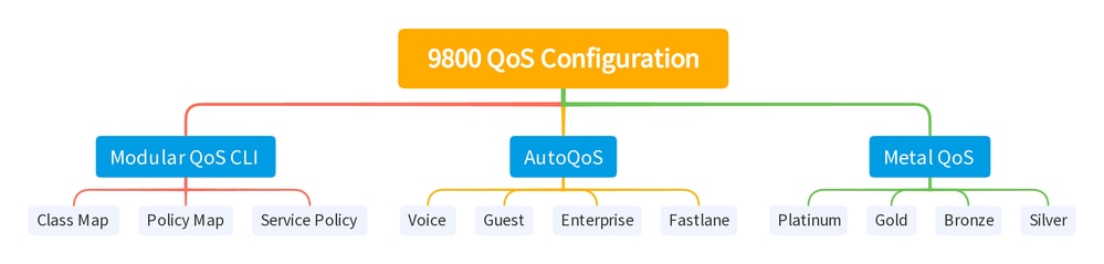 Resumen de configuración de QOS del WLC 9800