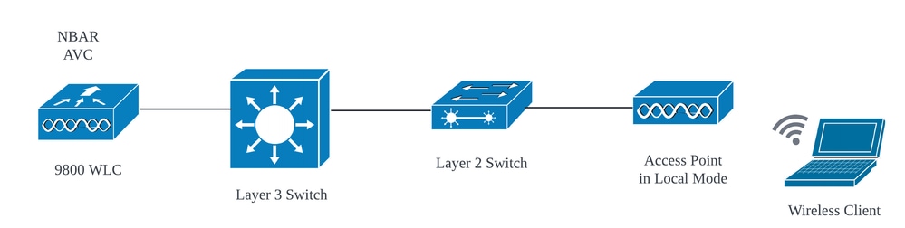 AVC em AP de modo local (switching central)