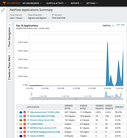 Estatísticas de aplicativos Netflow no SolarWind