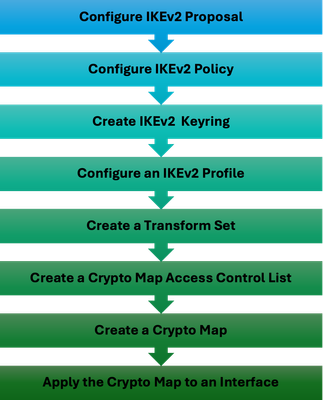 WLC IPSec Configuration Steps