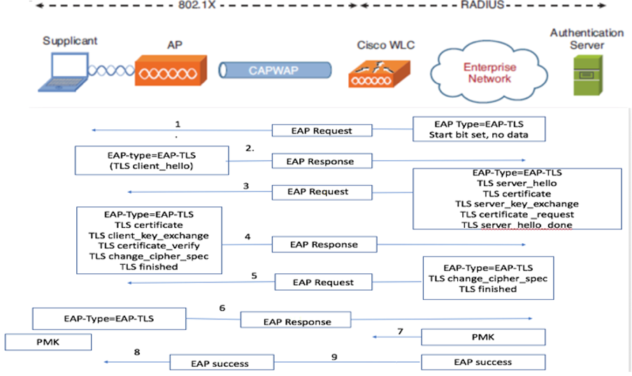 EAP-TLS Authentication Flow