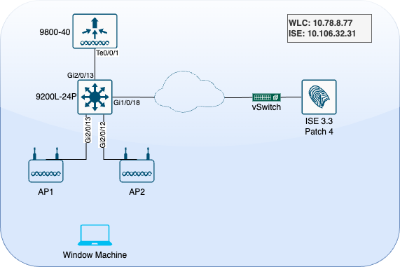 LAB Topology