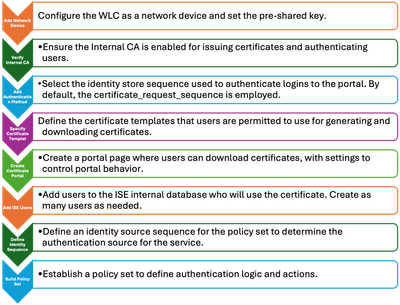 ISE Server Configuration Steps