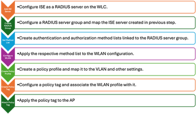 WLC Configuration Steps