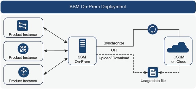 Connection via On-prem to Smart Software Manager