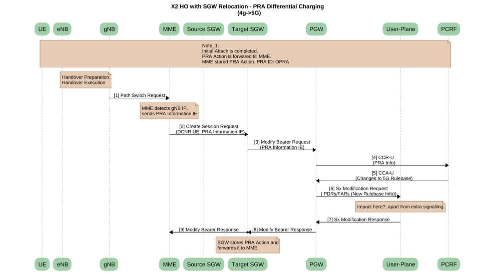 X2 HO with SGW Relocation - PRA Differential Charging(4g5g)